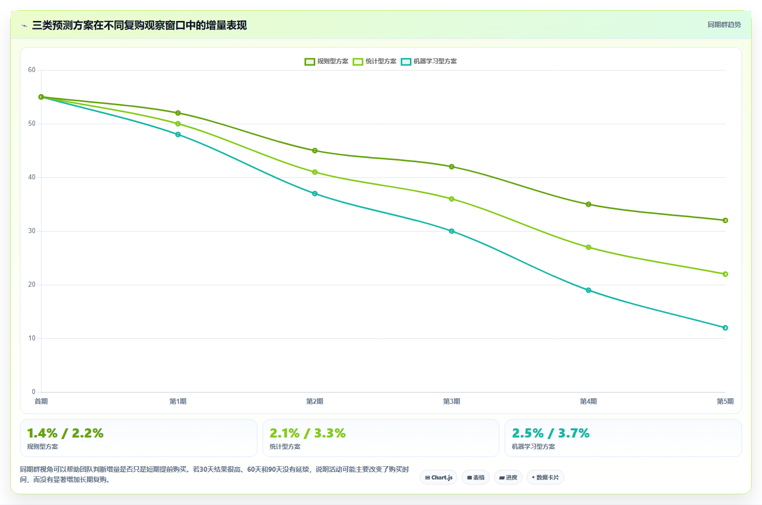crm大数据分析：市场团队对比指南：不同复购预测方案如何影响优化渠道投入