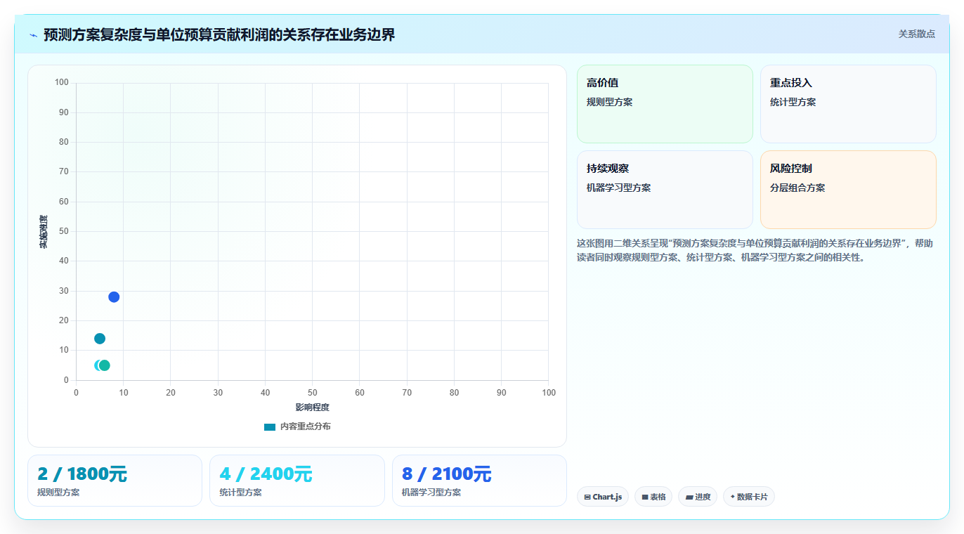 crm大数据分析：市场团队对比指南：不同复购预测方案如何影响优化渠道投入