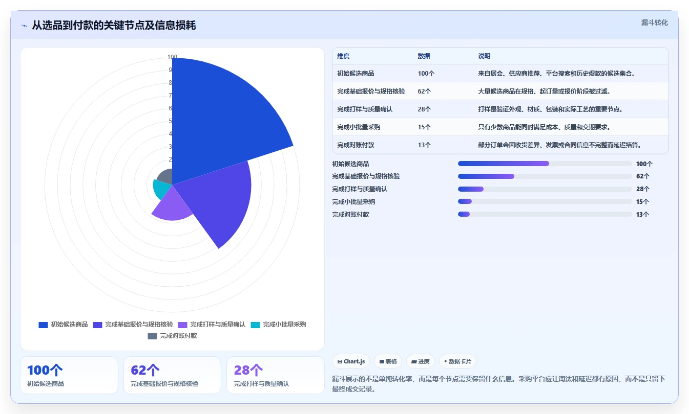 电商采购平台:选品团队常见问题汇总:供应商管理与账期压力大一次讲清