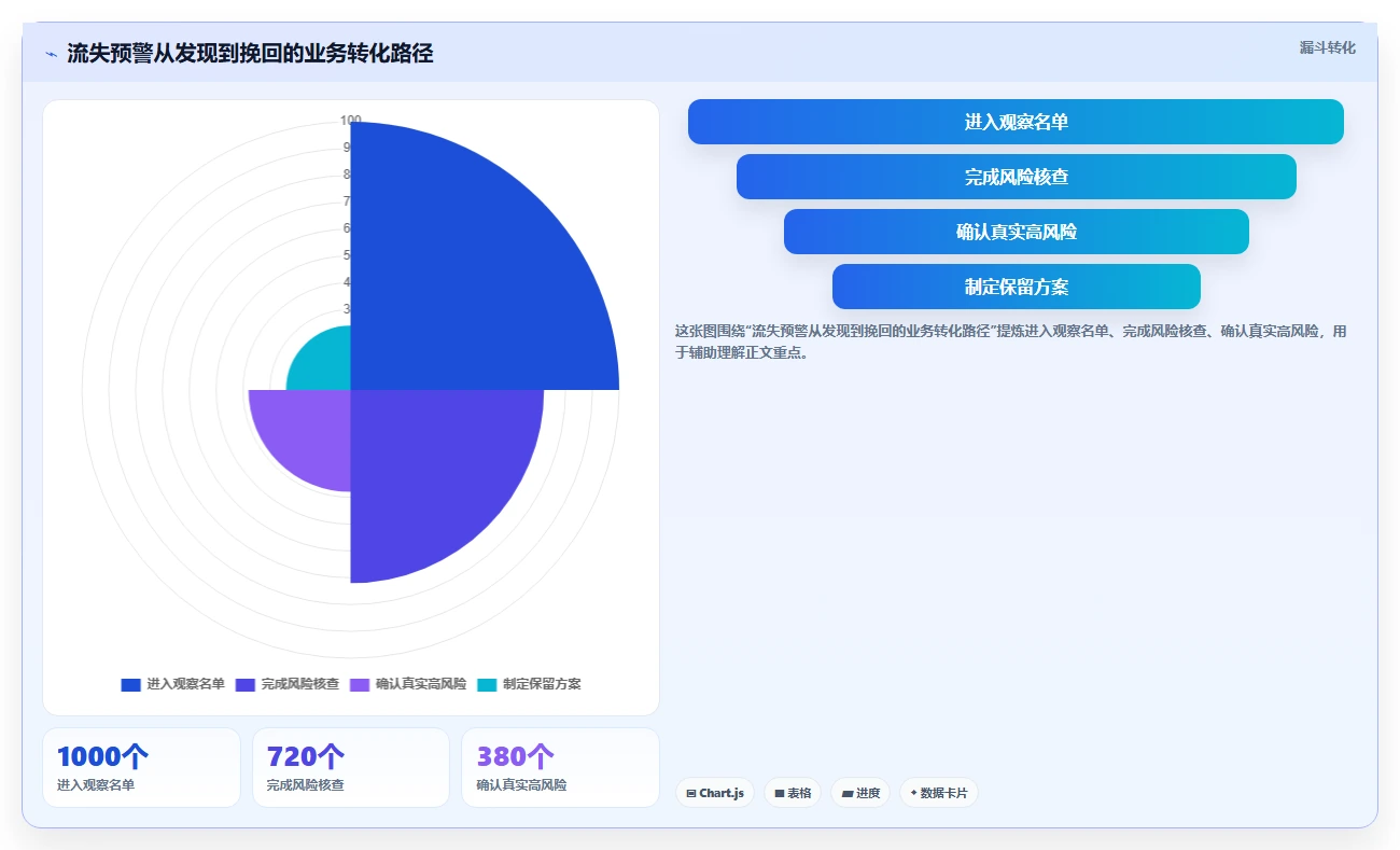 crm大数据分析：CRM新手怎么用：从流失预警到提前识别流失