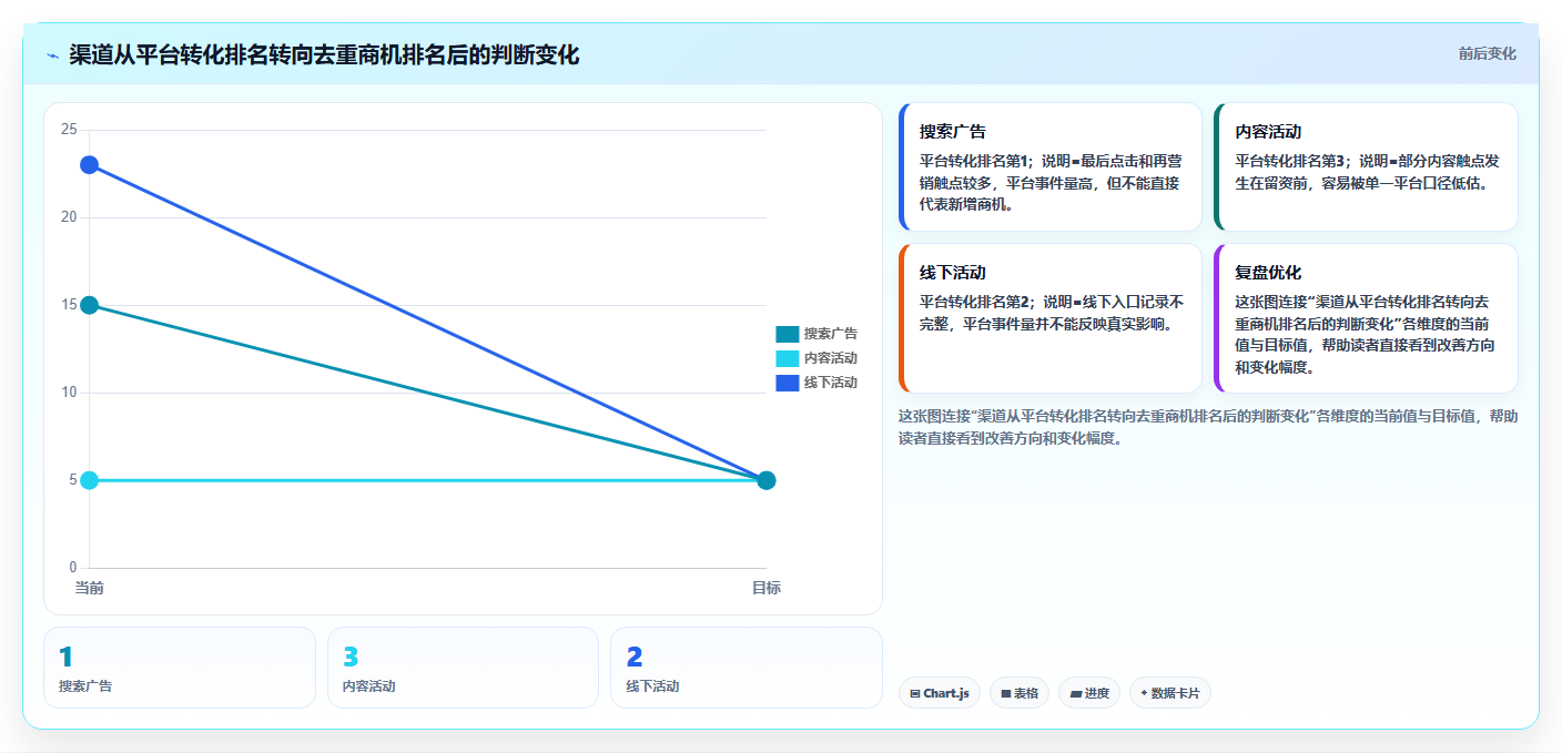 crm大数据分析：市场团队核心指标：判断渠道归因是否正在缓解客户标签混乱