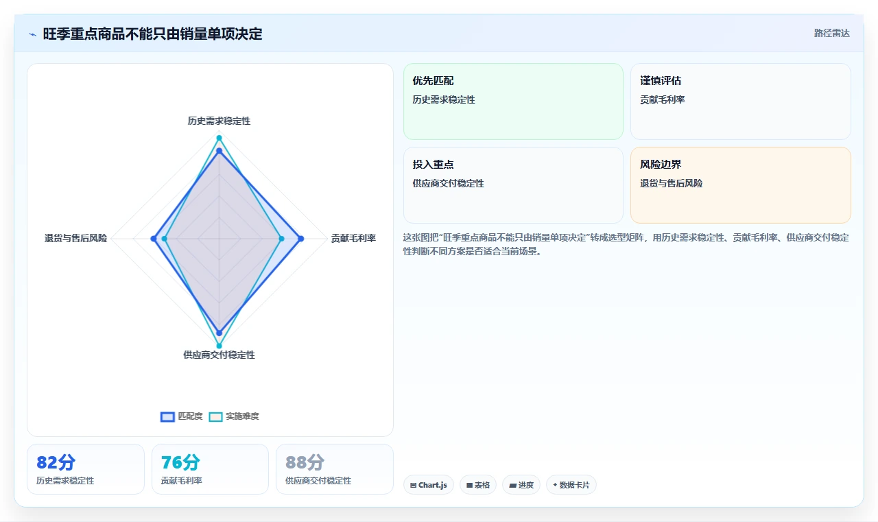 电商采购平台：选品团队年度版路线：旺季备货从准备、执行到复盘