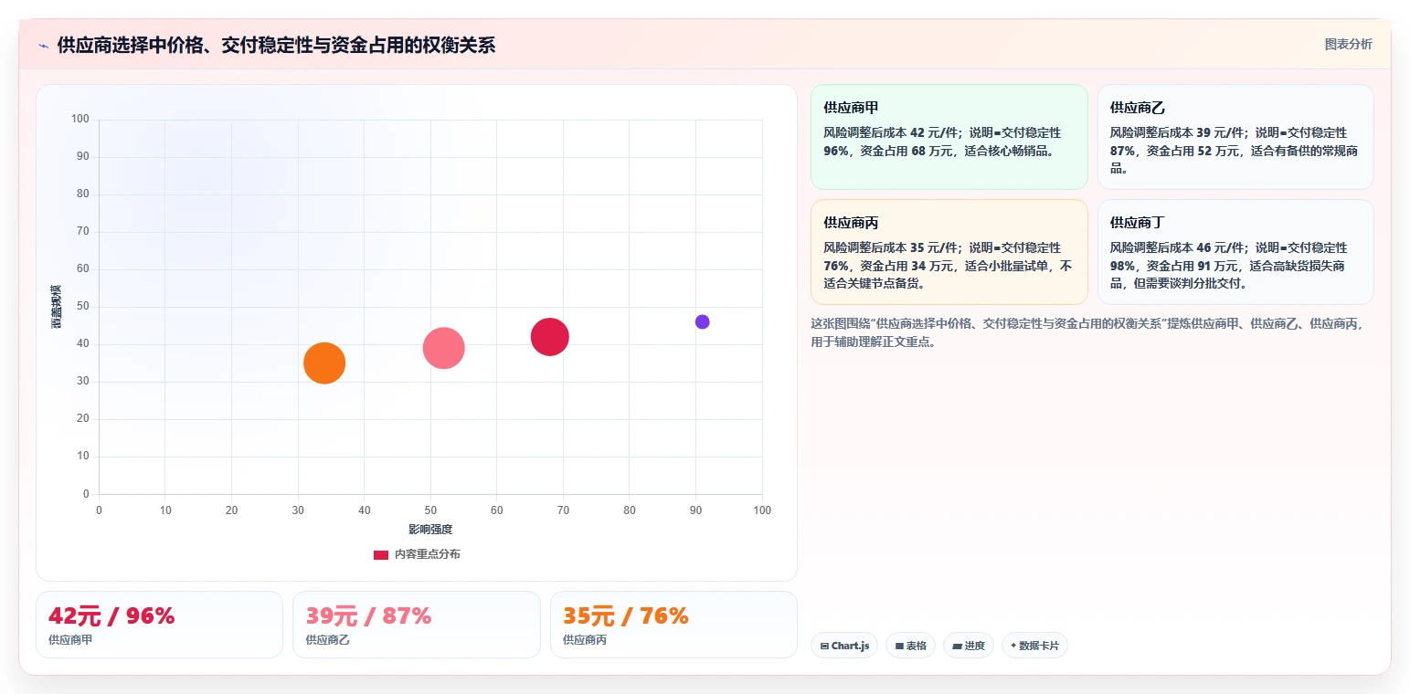 电商采购平台:选品团队常见问题汇总:供应商管理与账期压力大一次讲清