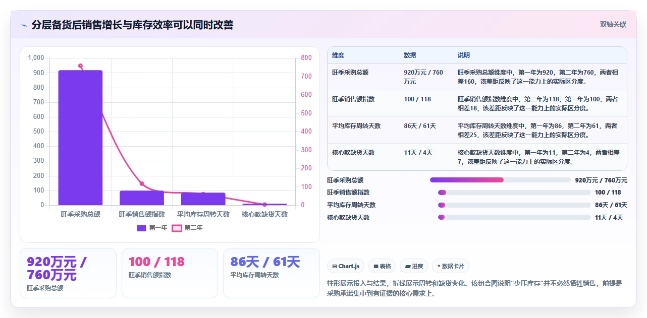 电商采购平台：选品团队年度版路线：旺季备货从准备、执行到复盘