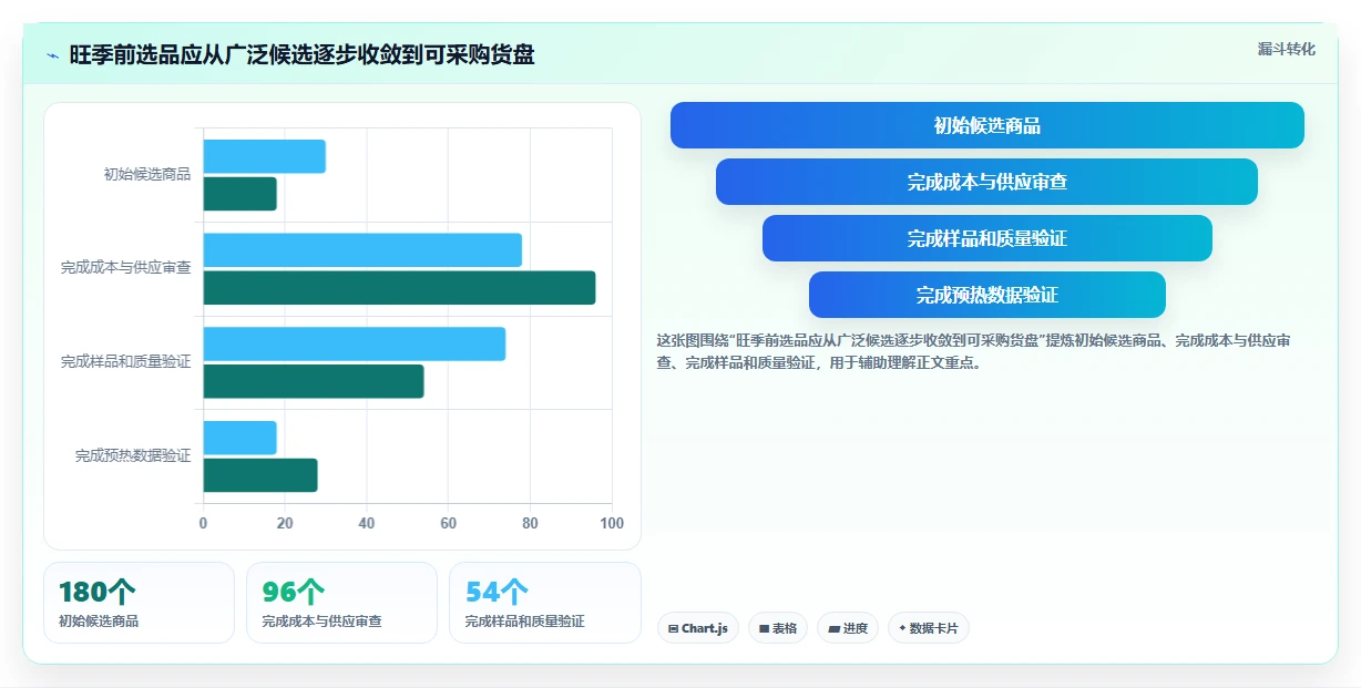 电商采购平台：选品团队年度版路线：旺季备货从准备、执行到复盘