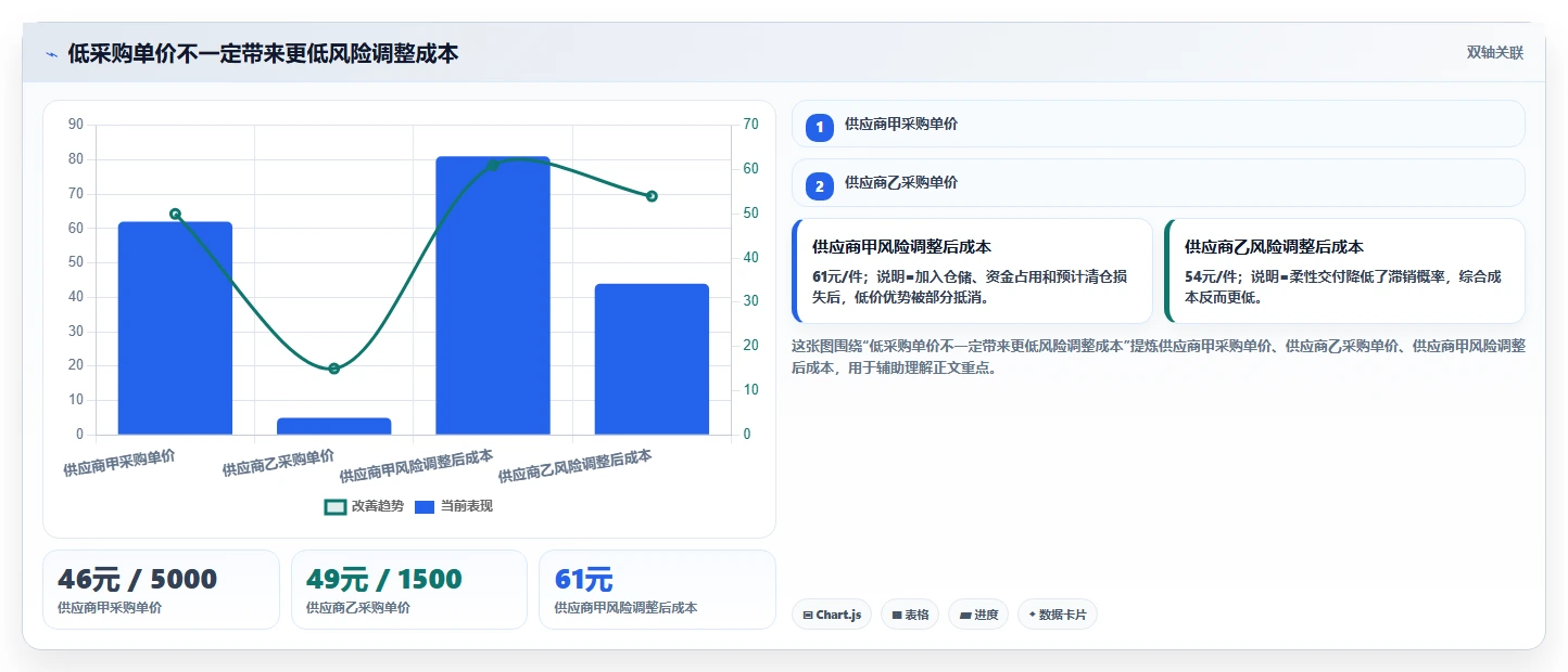 电商采购平台：选品团队从数据到行动：用合同管理实现减少库存压力