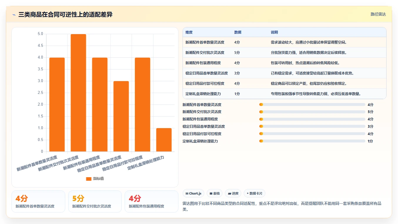 电商采购平台：选品团队从数据到行动：用合同管理实现减少库存压力