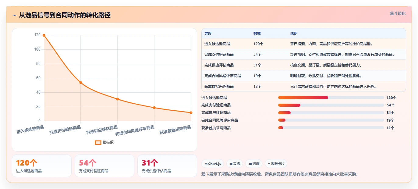 电商采购平台：选品团队从数据到行动：用合同管理实现减少库存压力