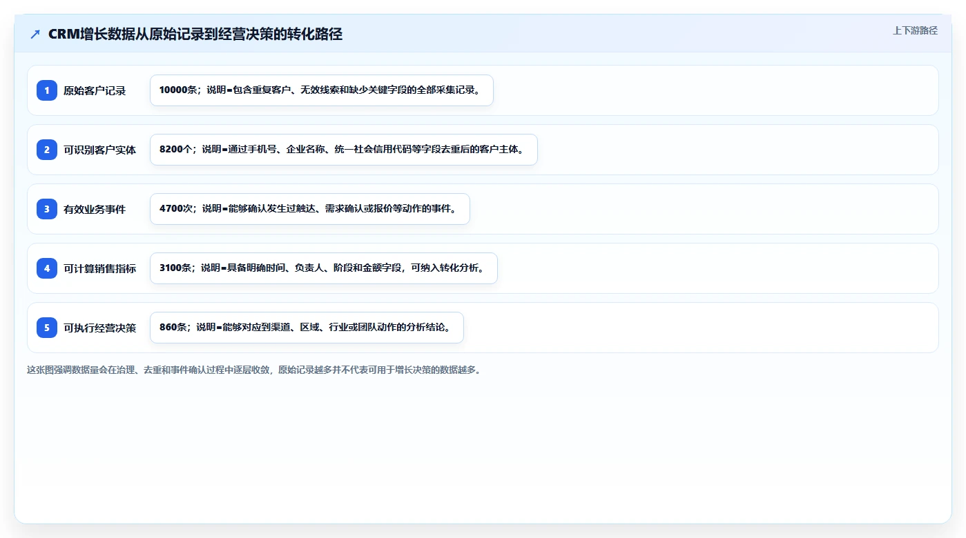 crm大数据分析：CRM新手常见误区：增长规划为什么总遇到报表口径不一