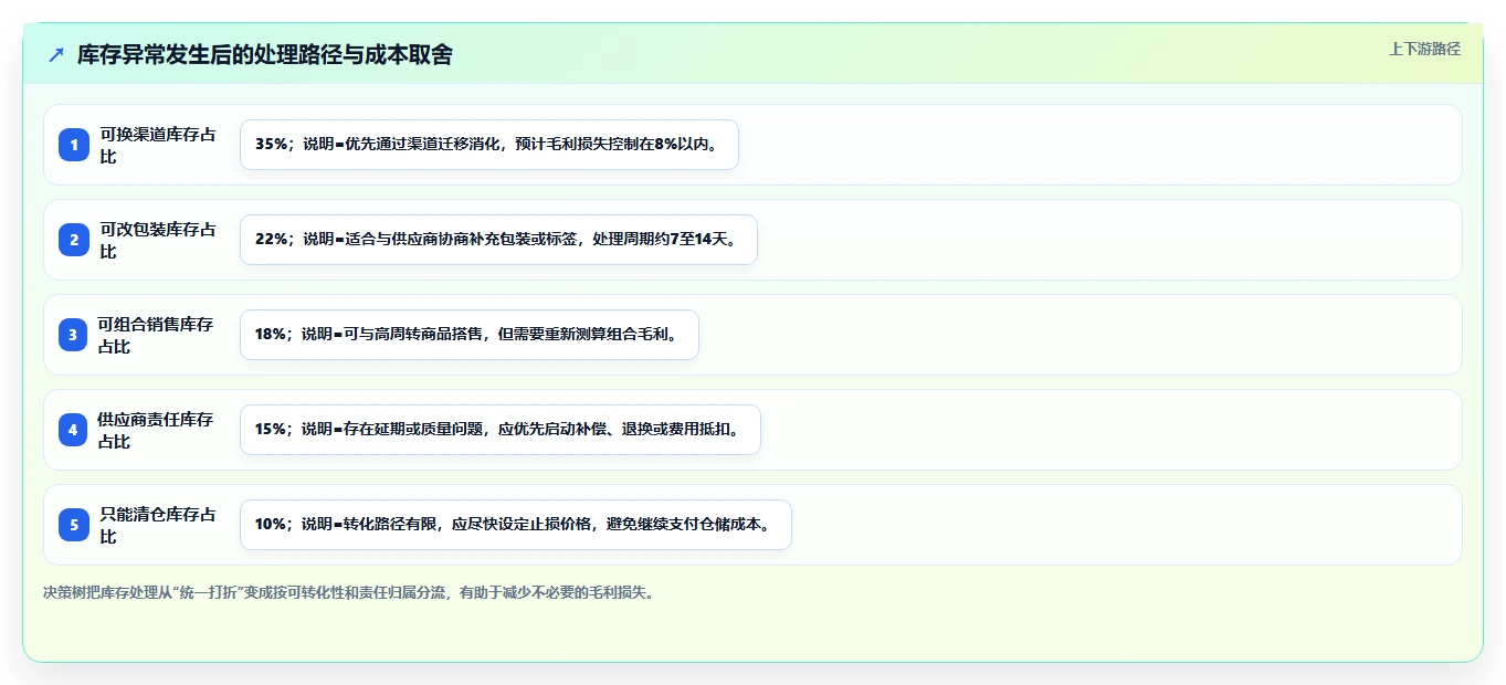电商采购平台：选品团队从数据到行动：用合同管理实现减少库存压力