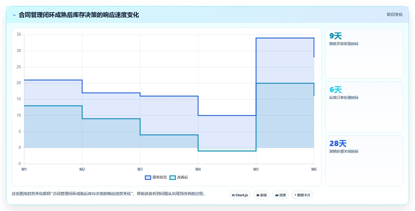 电商采购平台：选品团队从数据到行动：用合同管理实现减少库存压力