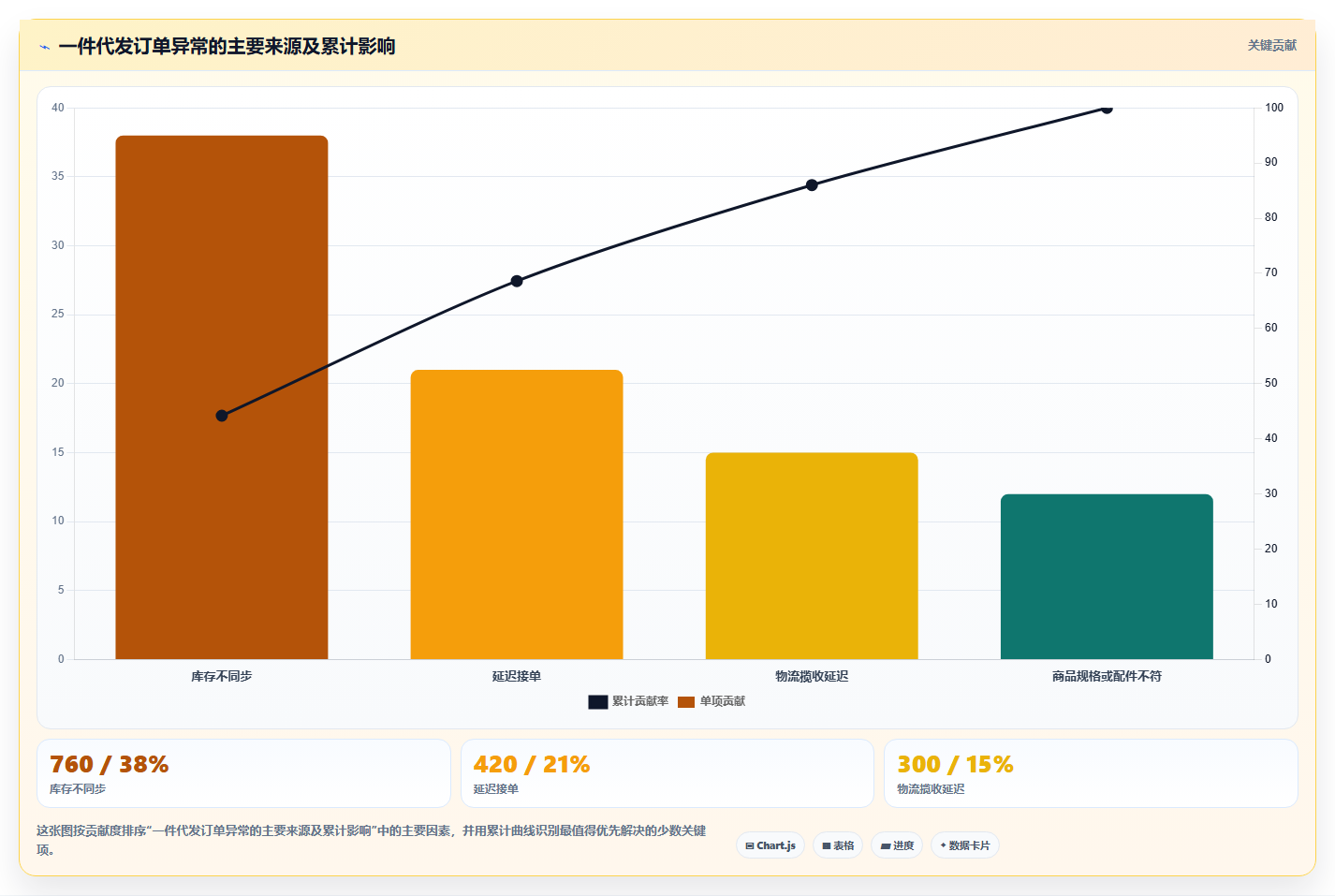 电商采购平台：供应链经理管理方法：把一件代发转化为减少库存压力