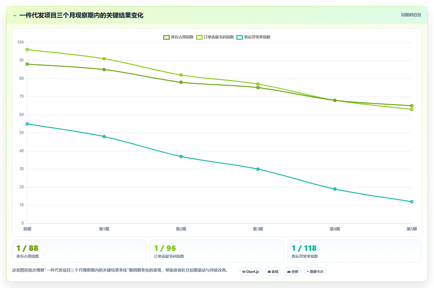 电商采购平台：供应链经理管理方法：把一件代发转化为减少库存压力