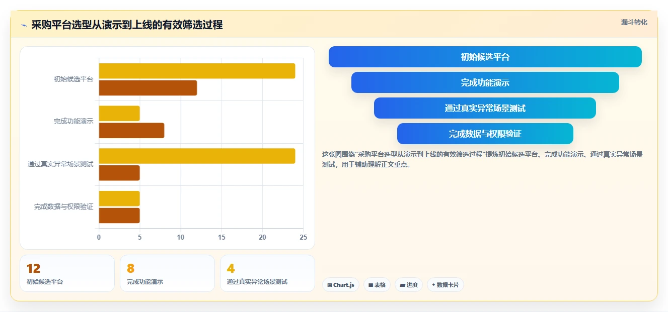电商采购平台：品牌商家必看清单：用合同管理推动规范采购流程