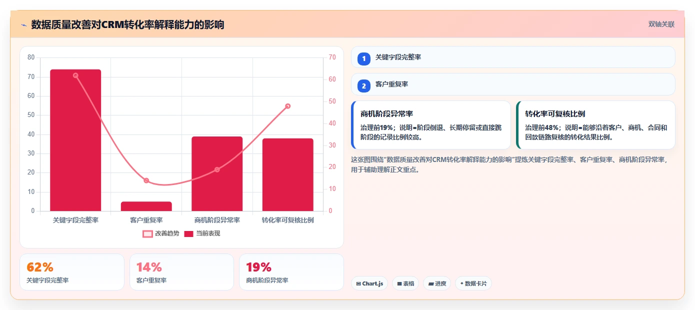 crm大数据分析：CRM新手常见误区：增长规划为什么总遇到报表口径不一