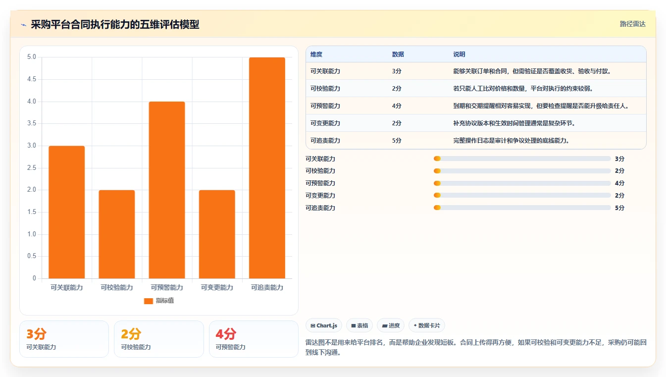 电商采购平台：品牌商家必看清单：用合同管理推动规范采购流程