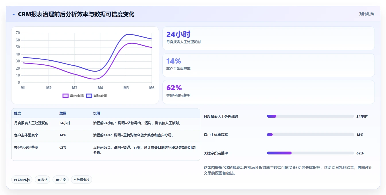 crm大数据分析：CRM新手常见误区：增长规划为什么总遇到报表口径不一