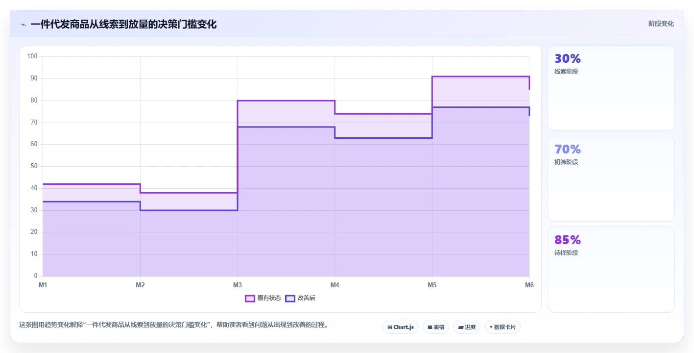 电商采购平台：品牌商家场景拆解：一件代发如何做到提高找货效率