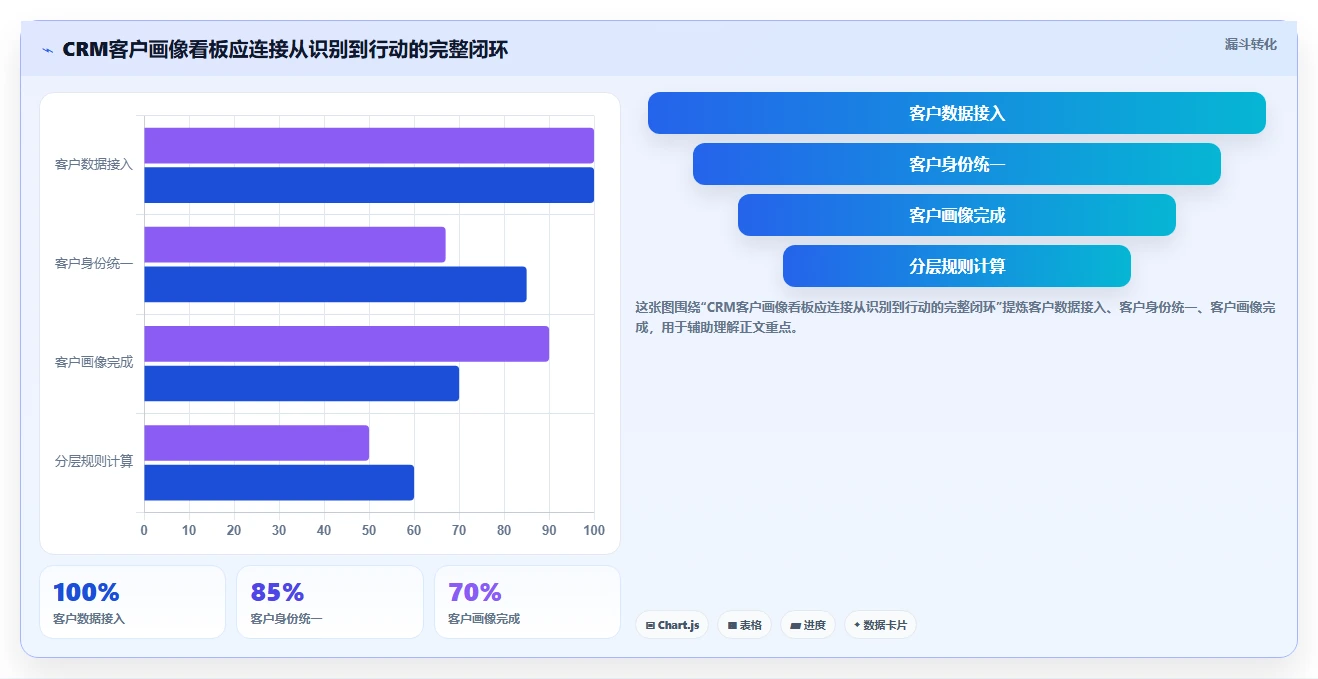 crm大数据分析：CRM新手从零入门：客户分层先掌握客户画像