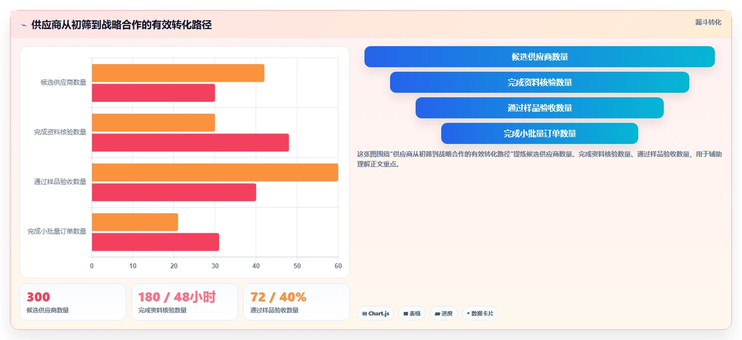 电商采购平台：品牌商家进阶教程：围绕一件代发建立建立供应商池闭环