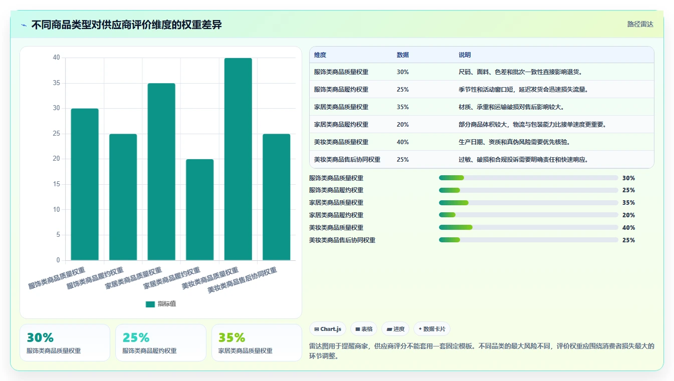 电商采购平台：品牌商家进阶教程：围绕一件代发建立建立供应商池闭环