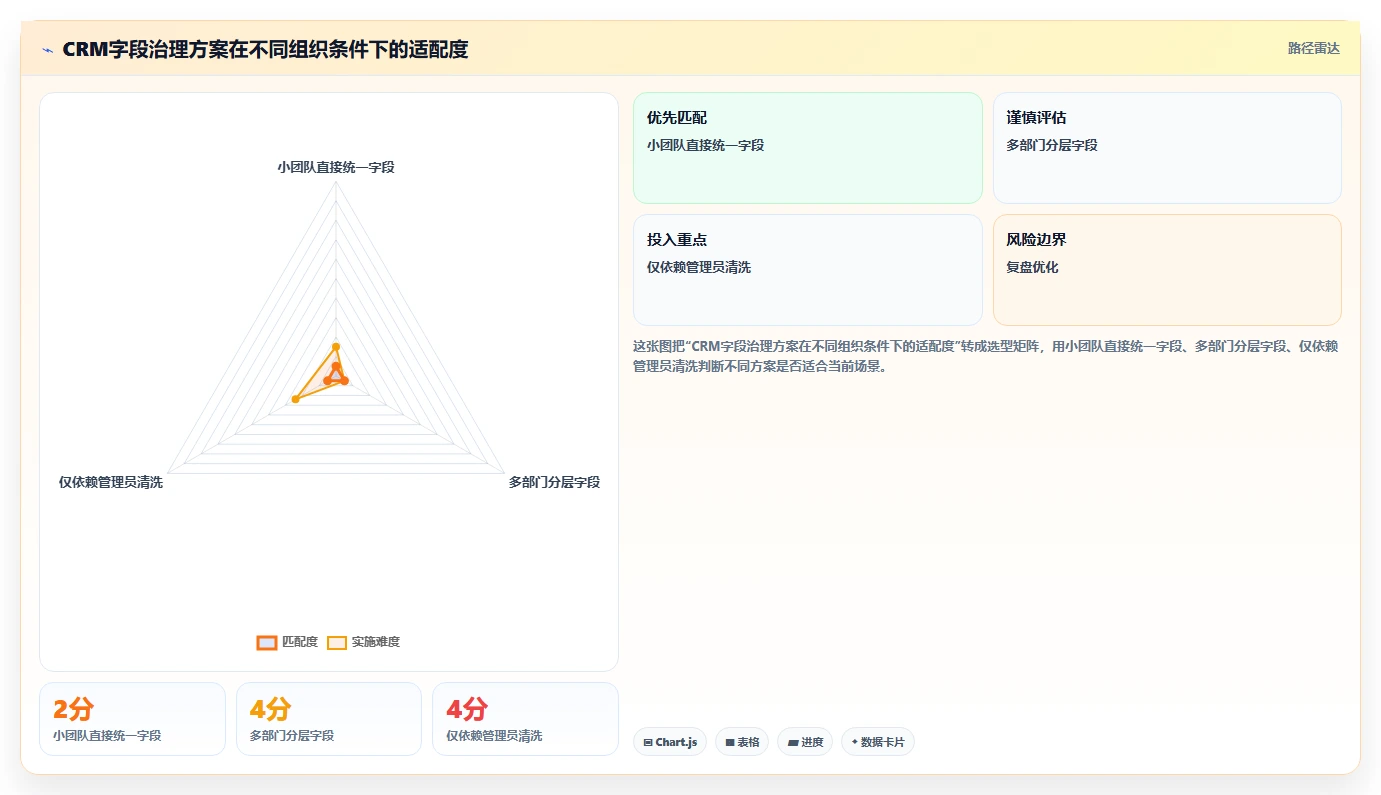 crm大数据分析：CRM新手常见误区：增长规划为什么总遇到报表口径不一