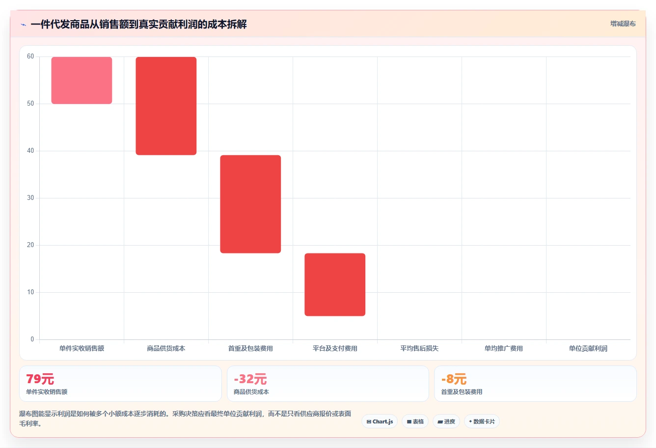 电商采购平台：品牌商家进阶教程：围绕一件代发建立建立供应商池闭环