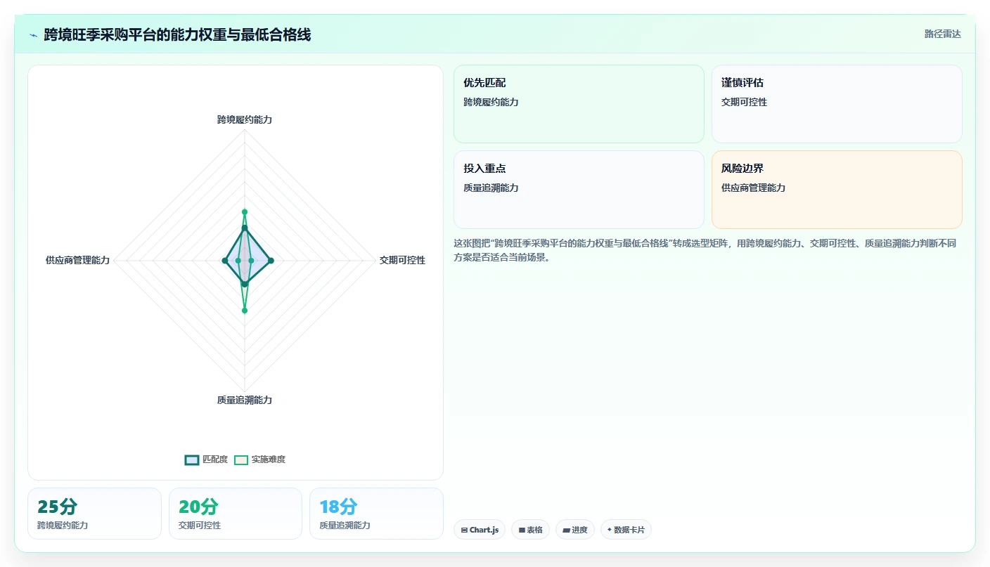 电商采购平台：品牌商家选型思路：旺季备货应重点评估跨境采购