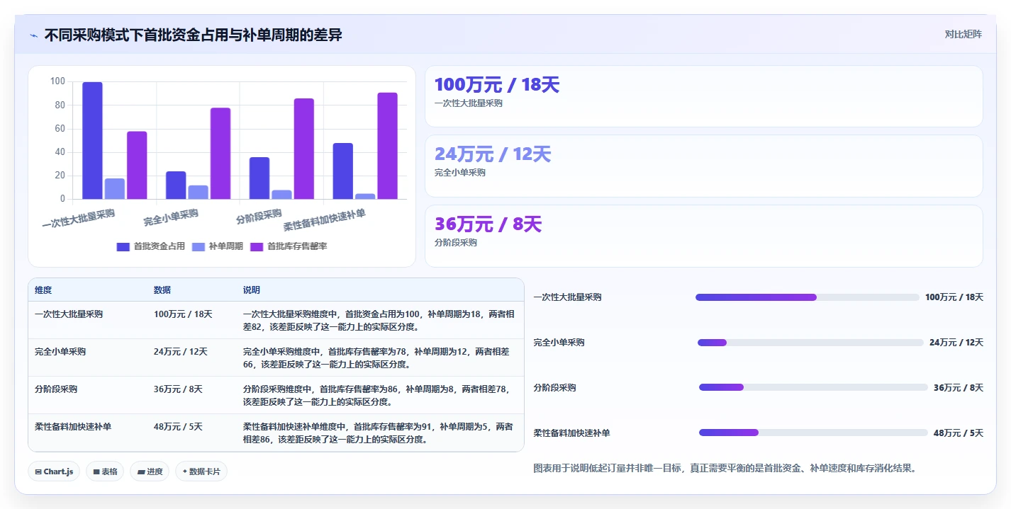 电商采购平台：品牌商家改善方案：告别起订量过高，逐步实现支撑快速上新