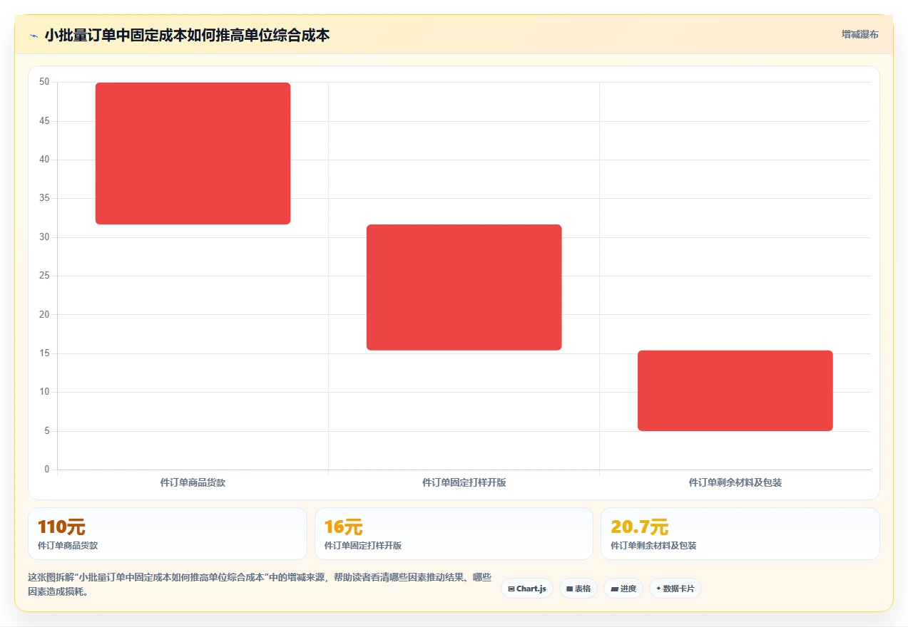 电商采购平台：品牌商家改善方案：告别起订量过高，逐步实现支撑快速上新