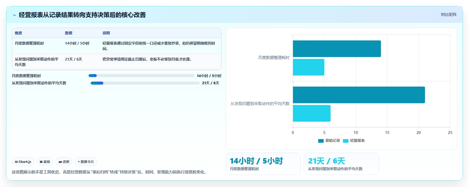 经营报表模板：个体老板改善方案：告别数据分散，逐步实现形成复盘闭环