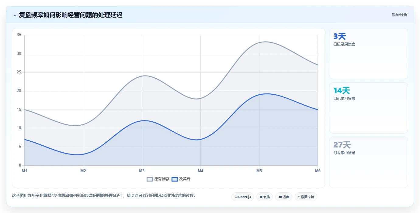 经营报表模板：个体老板改善方案：告别数据分散，逐步实现形成复盘闭环