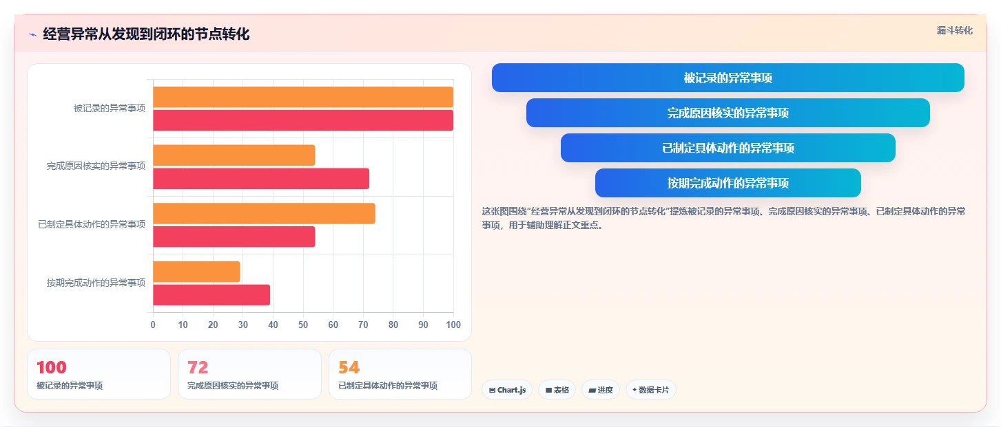 经营报表模板：个体老板改善方案：告别数据分散，逐步实现形成复盘闭环