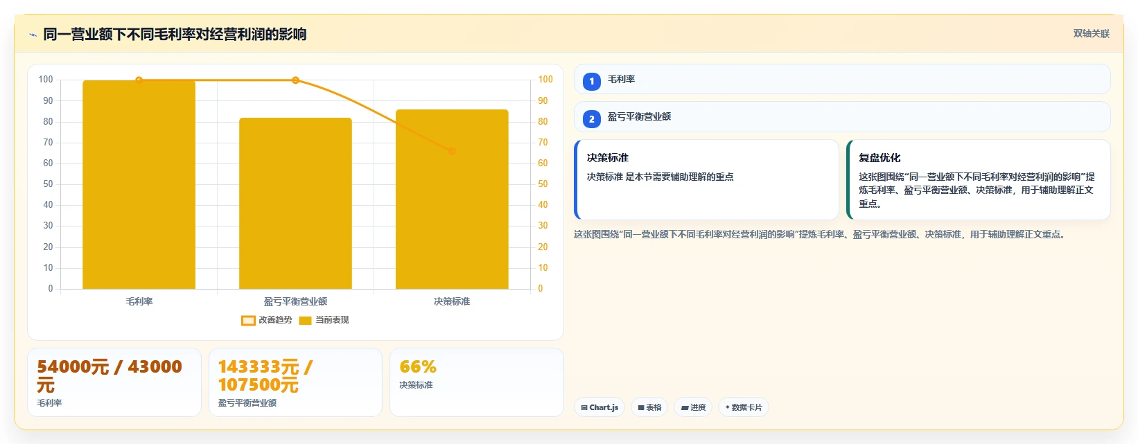 经营报表模板：个体老板管理方法：把毛利分析转化为跟踪目标差距
