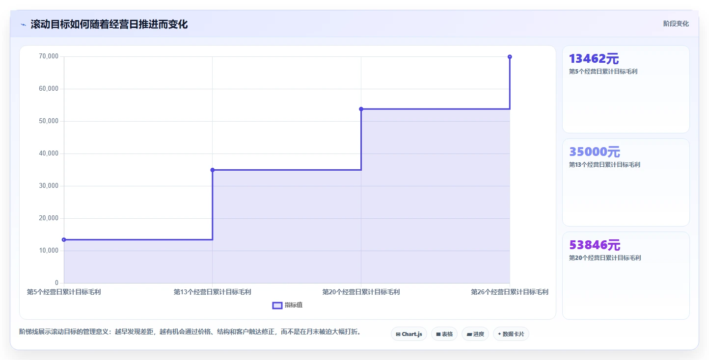 经营报表模板：个体老板管理方法：把毛利分析转化为跟踪目标差距