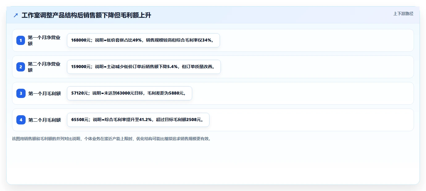 经营报表模板：个体老板管理方法：把毛利分析转化为跟踪目标差距