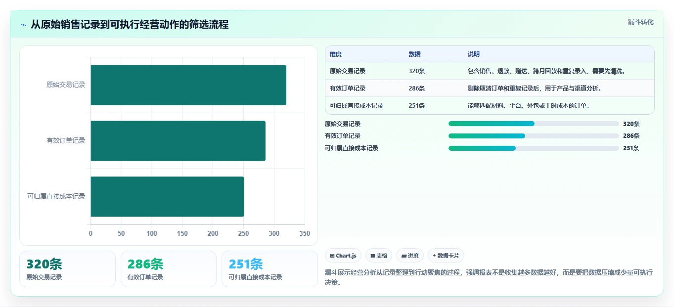 经营报表模板：个体老板管理方法：把毛利分析转化为跟踪目标差距