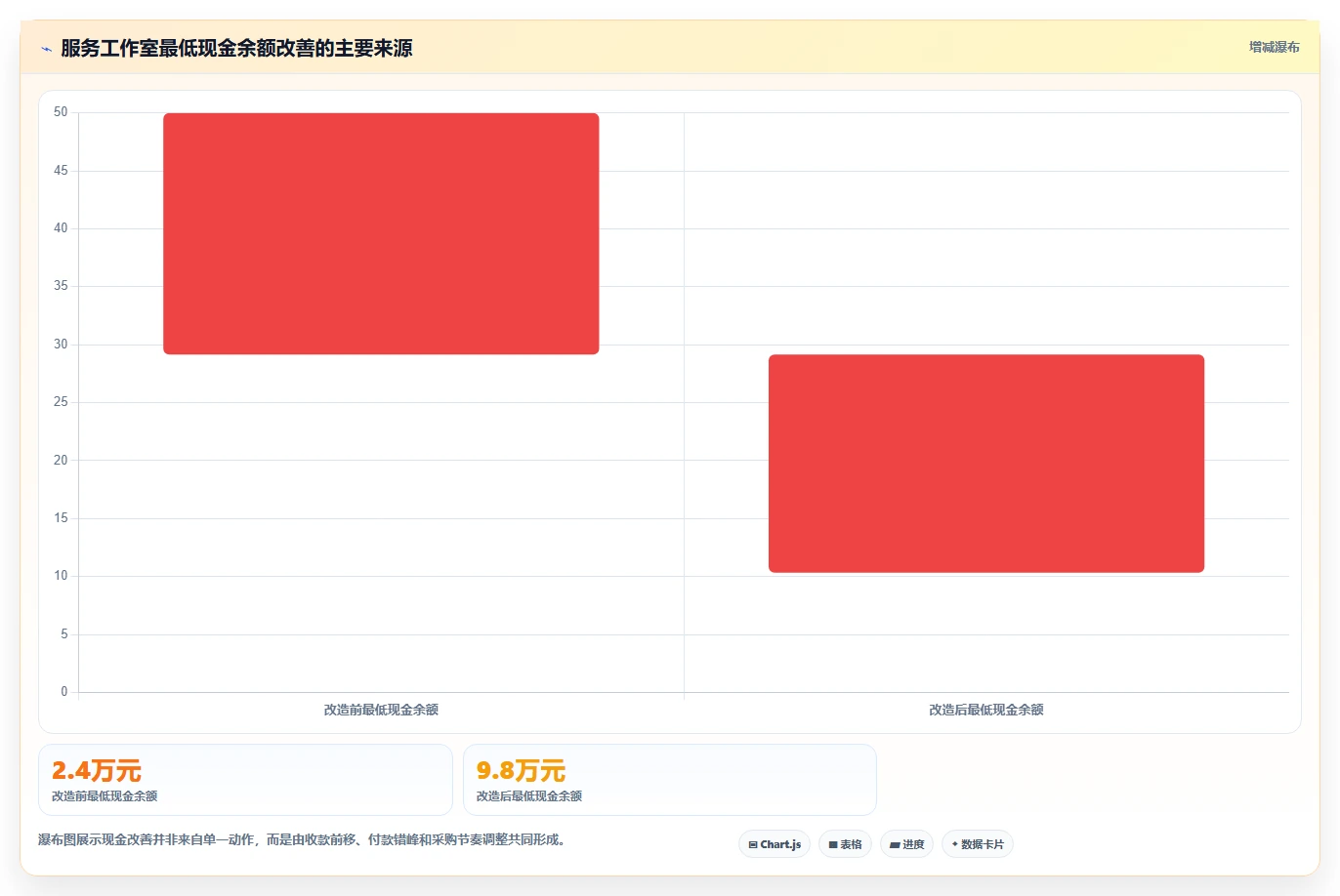 经营报表模板：个体老板进阶教程：围绕现金流建立提升汇报效率闭环