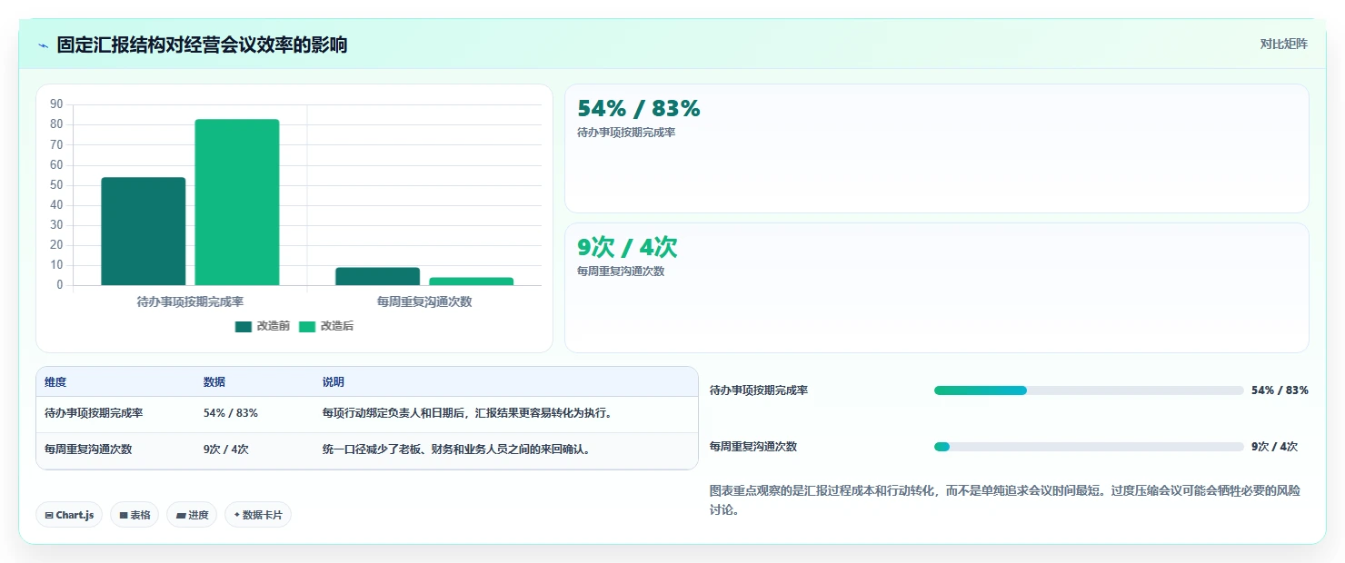 经营报表模板：个体老板进阶教程：围绕现金流建立提升汇报效率闭环