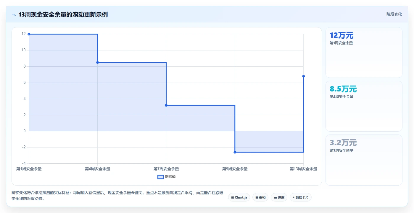 经营报表模板：个体老板进阶教程：围绕现金流建立提升汇报效率闭环