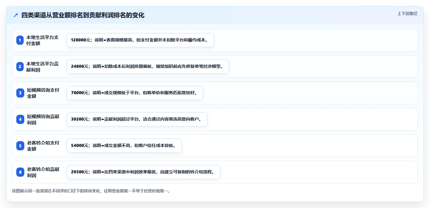 经营报表模板：个体老板问题诊断：渠道分析卡在只看营业额怎么办