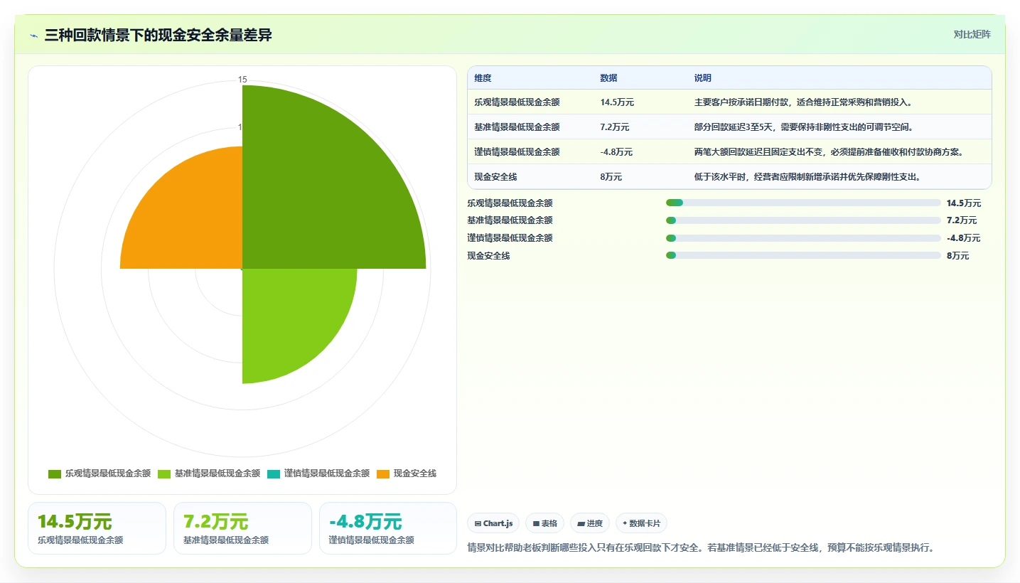 经营报表模板：个体老板进阶教程：围绕现金流建立提升汇报效率闭环