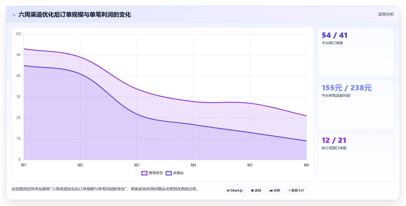 经营报表模板：个体老板问题诊断：渠道分析卡在只看营业额怎么办