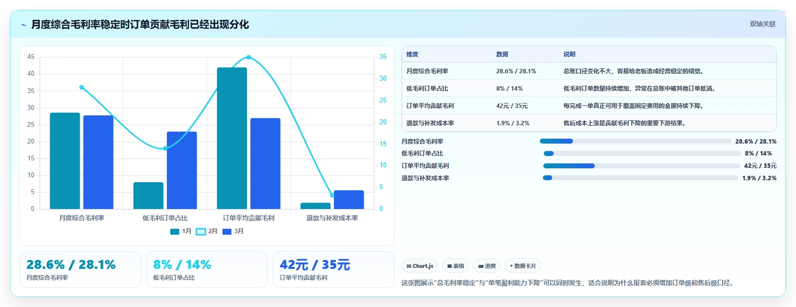 经营报表模板：个体老板成本视角：毛利分析如何避免异常发现晚
