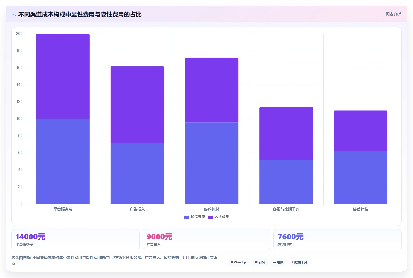 经营报表模板：个体老板问题诊断：渠道分析卡在只看营业额怎么办