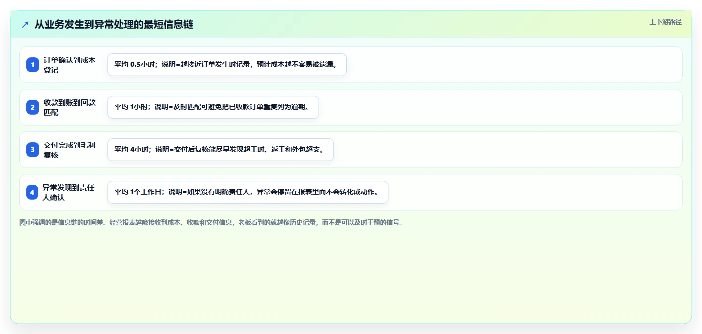 经营报表模板：个体老板效率攻略：用异常诊断加快快速看懂经营