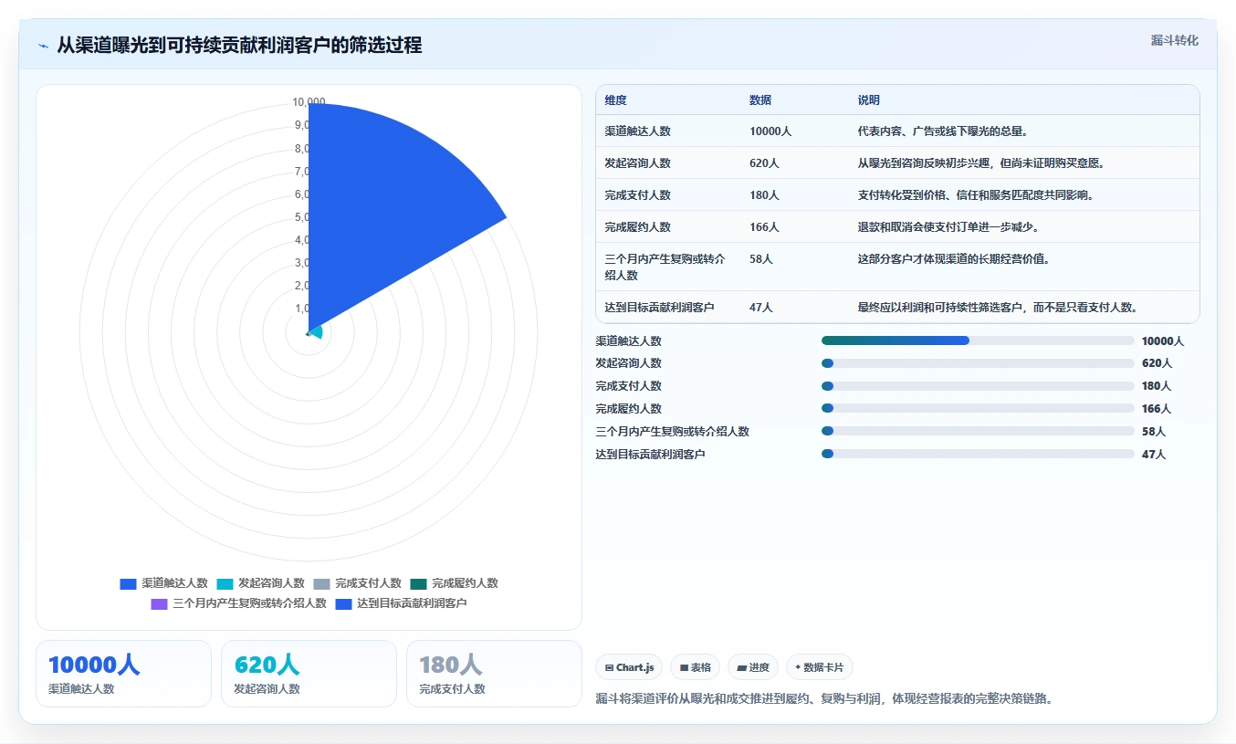 经营报表模板：个体老板问题诊断：渠道分析卡在只看营业额怎么办