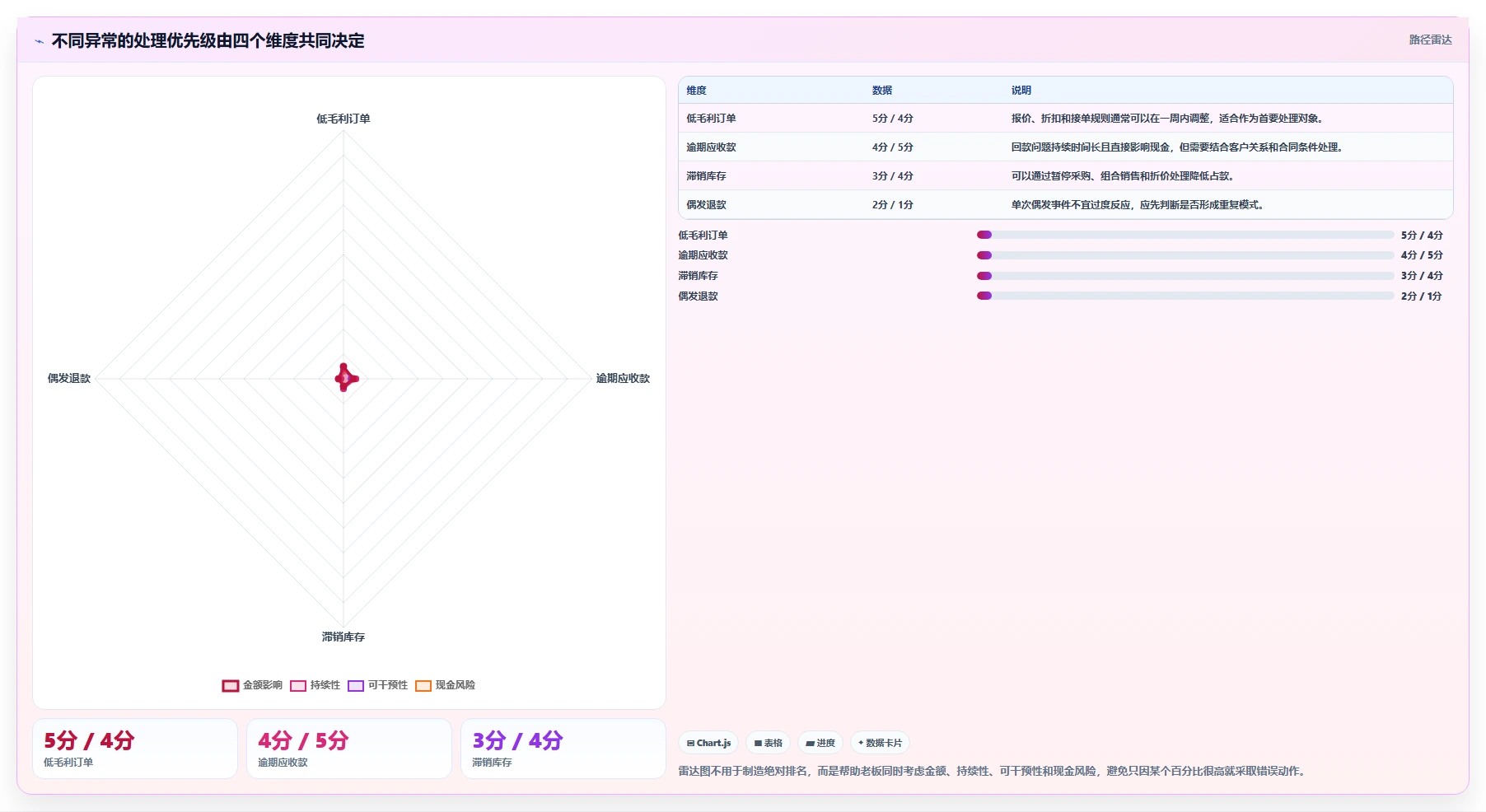 经营报表模板：个体老板效率攻略：用异常诊断加快快速看懂经营