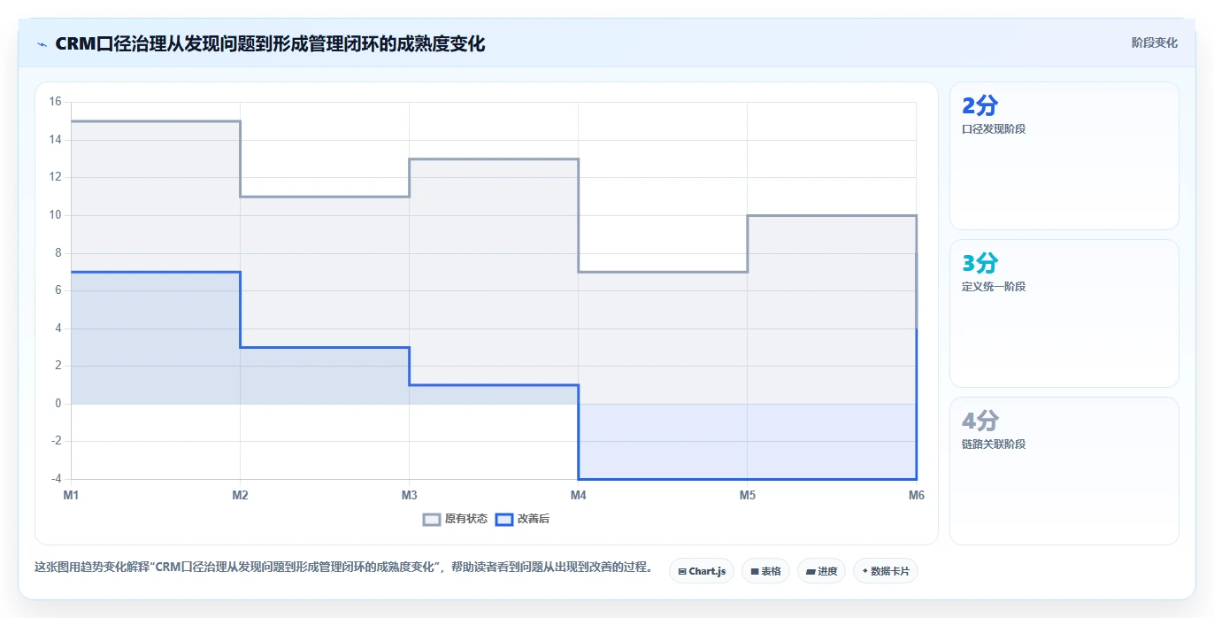 crm大数据分析：CRM新手常见误区：增长规划为什么总遇到报表口径不一