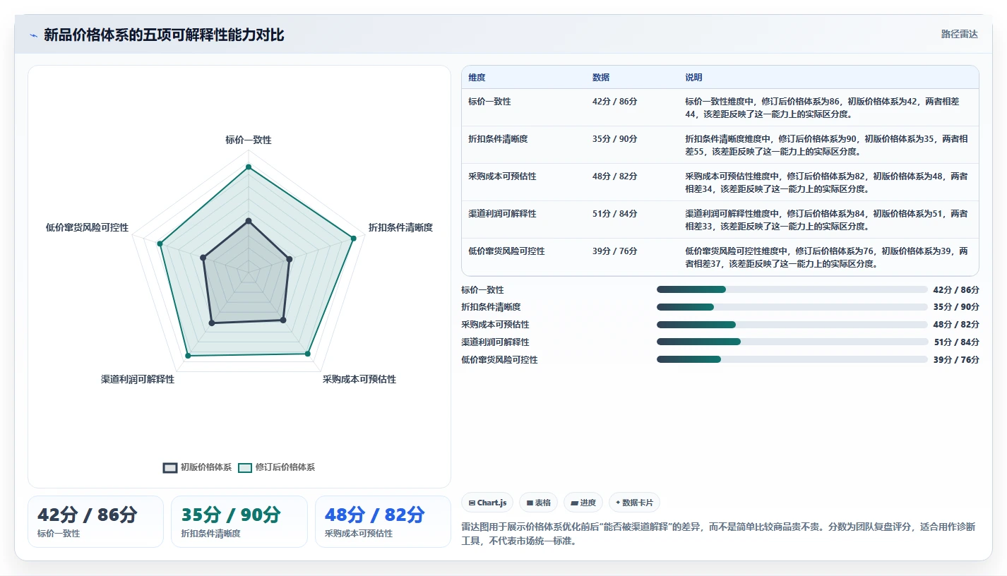 电商采购平台：品牌商家复盘框架：新品测试如何定位价格不透明